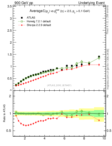 Plot of sumpt-vs-pt-away in 900 GeV pp collisions