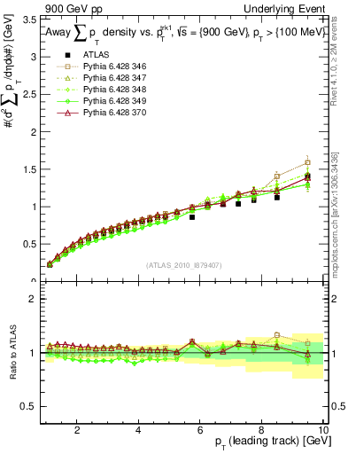 Plot of sumpt-vs-pt-away in 900 GeV pp collisions