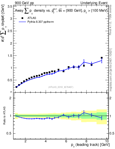 Plot of sumpt-vs-pt-away in 900 GeV pp collisions