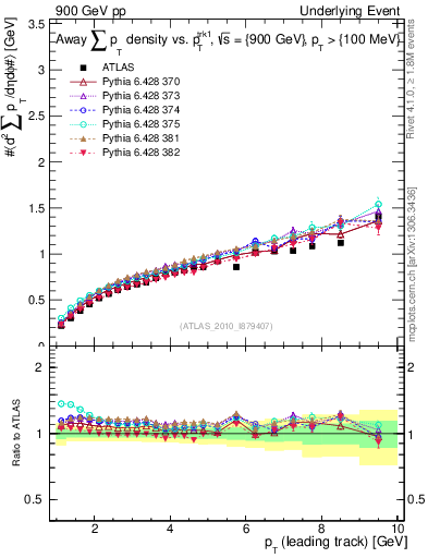 Plot of sumpt-vs-pt-away in 900 GeV pp collisions
