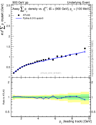 Plot of sumpt-vs-pt-away in 900 GeV pp collisions