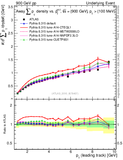 Plot of sumpt-vs-pt-away in 900 GeV pp collisions