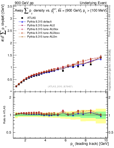 Plot of sumpt-vs-pt-away in 900 GeV pp collisions