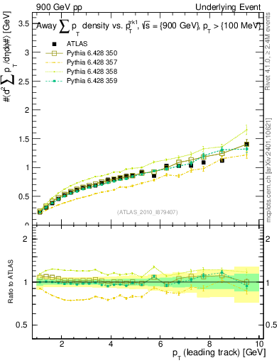 Plot of sumpt-vs-pt-away in 900 GeV pp collisions