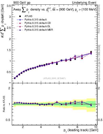 Plot of sumpt-vs-pt-away in 900 GeV pp collisions