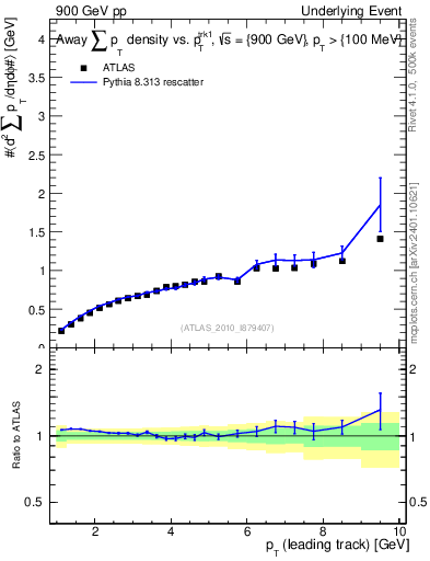Plot of sumpt-vs-pt-away in 900 GeV pp collisions