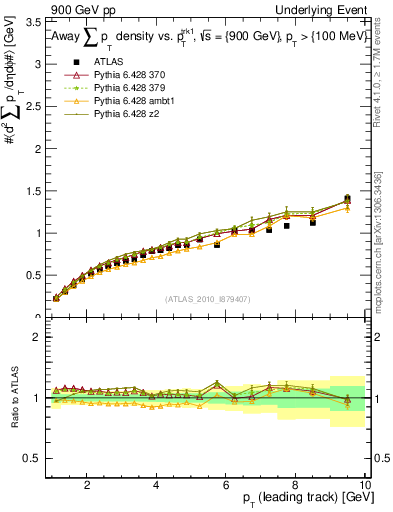 Plot of sumpt-vs-pt-away in 900 GeV pp collisions