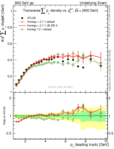 Plot of sumpt-vs-pt-trns in 900 GeV pp collisions