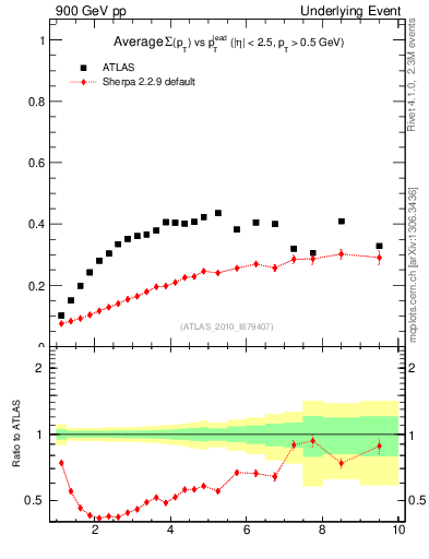 Plot of sumpt-vs-pt-trns in 900 GeV pp collisions