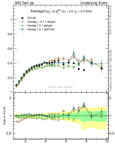 Plot of sumpt-vs-pt-trns in 900 GeV pp collisions