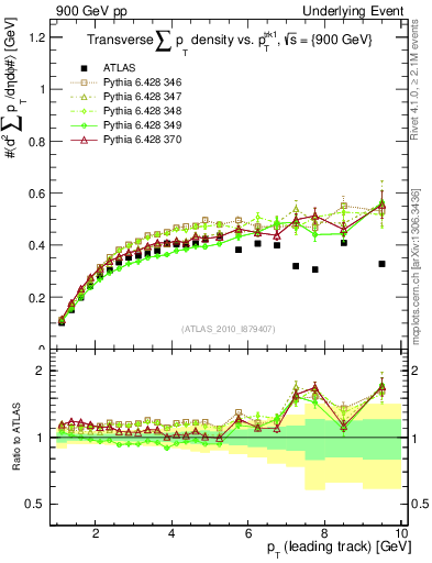 Plot of sumpt-vs-pt-trns in 900 GeV pp collisions
