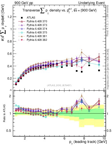 Plot of sumpt-vs-pt-trns in 900 GeV pp collisions