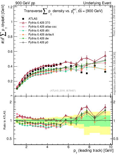 Plot of sumpt-vs-pt-trns in 900 GeV pp collisions