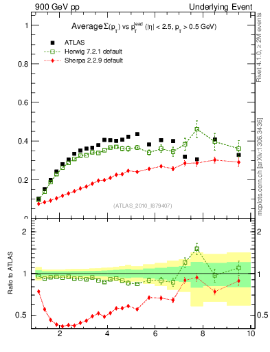 Plot of sumpt-vs-pt-trns in 900 GeV pp collisions