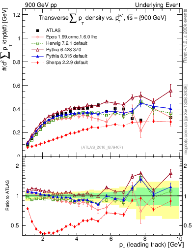 Plot of sumpt-vs-pt-trns in 900 GeV pp collisions