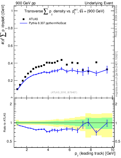 Plot of sumpt-vs-pt-trns in 900 GeV pp collisions