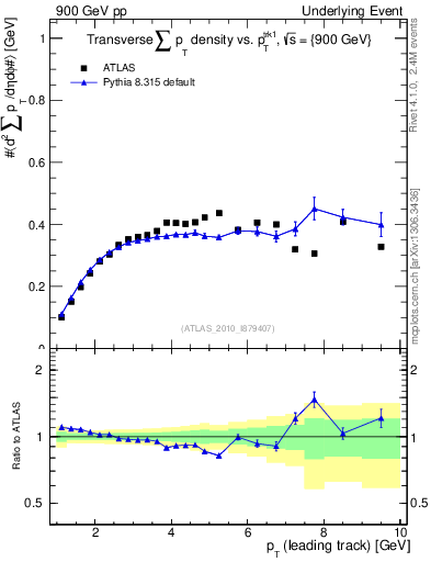 Plot of sumpt-vs-pt-trns in 900 GeV pp collisions