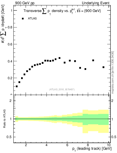 Plot of sumpt-vs-pt-trns in 900 GeV pp collisions
