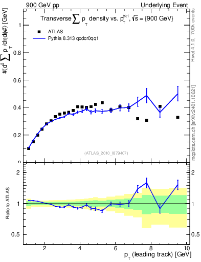 Plot of sumpt-vs-pt-trns in 900 GeV pp collisions