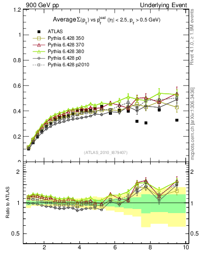 Plot of sumpt-vs-pt-trns in 900 GeV pp collisions