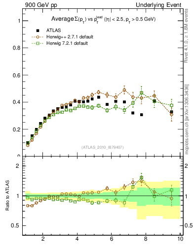 Plot of sumpt-vs-pt-trns in 900 GeV pp collisions