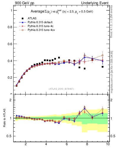 Plot of sumpt-vs-pt-trns in 900 GeV pp collisions