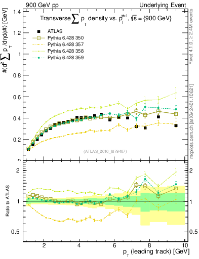 Plot of sumpt-vs-pt-trns in 900 GeV pp collisions