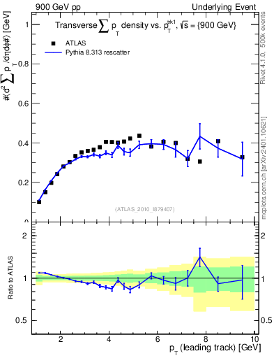Plot of sumpt-vs-pt-trns in 900 GeV pp collisions