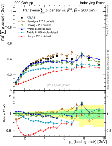 Plot of sumpt-vs-pt-trns in 900 GeV pp collisions