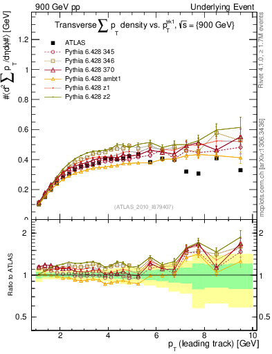 Plot of sumpt-vs-pt-trns in 900 GeV pp collisions