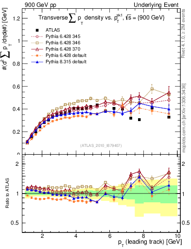 Plot of sumpt-vs-pt-trns in 900 GeV pp collisions