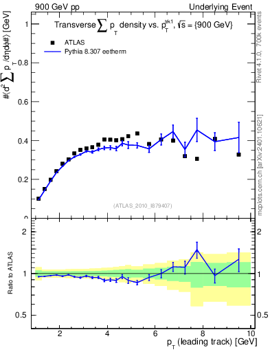 Plot of sumpt-vs-pt-trns in 900 GeV pp collisions
