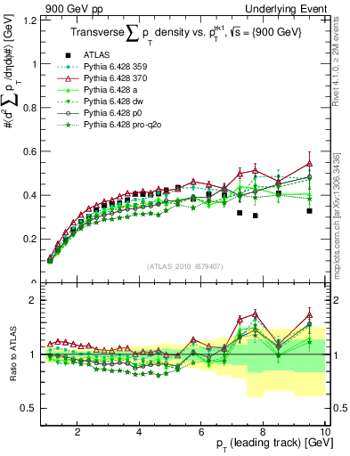 Plot of sumpt-vs-pt-trns in 900 GeV pp collisions