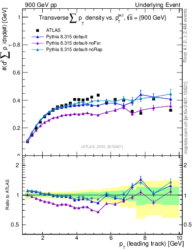 Plot of sumpt-vs-pt-trns in 900 GeV pp collisions