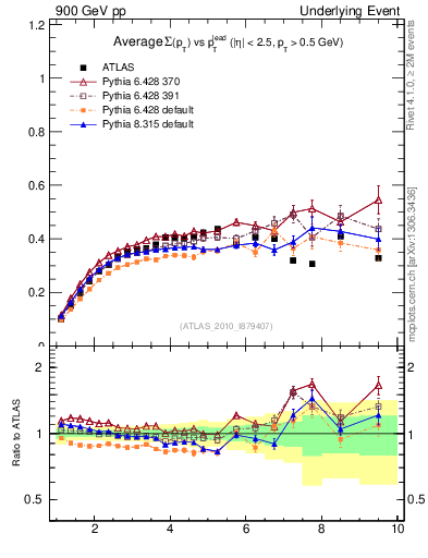 Plot of sumpt-vs-pt-trns in 900 GeV pp collisions