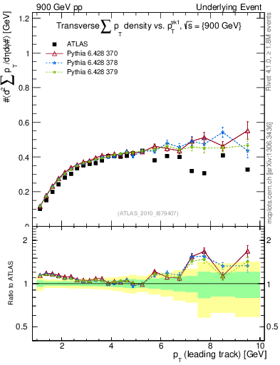 Plot of sumpt-vs-pt-trns in 900 GeV pp collisions