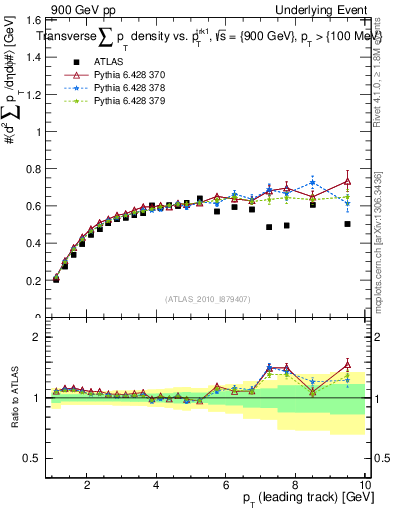 Plot of sumpt-vs-pt-trns in 900 GeV pp collisions