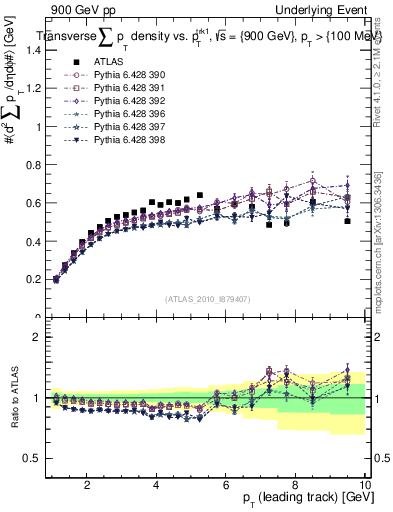 Plot of sumpt-vs-pt-trns in 900 GeV pp collisions