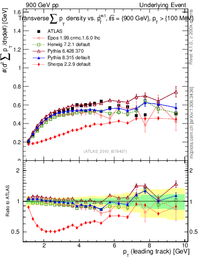 Plot of sumpt-vs-pt-trns in 900 GeV pp collisions