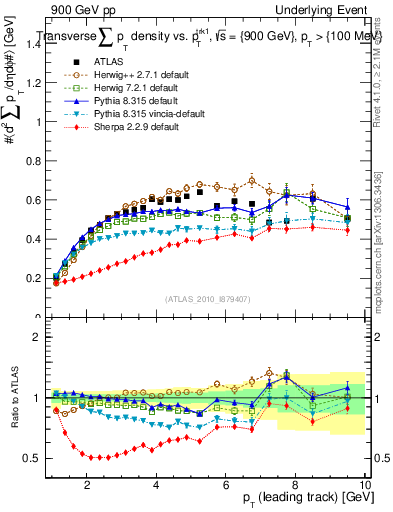 Plot of sumpt-vs-pt-trns in 900 GeV pp collisions