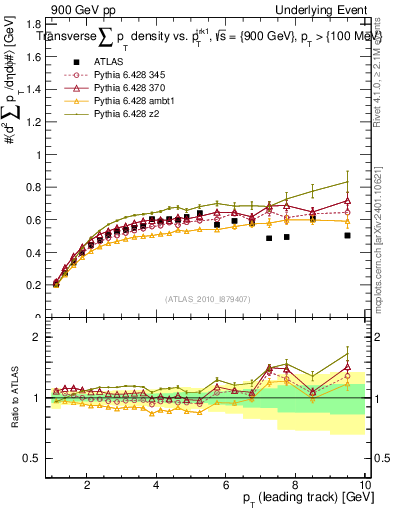 Plot of sumpt-vs-pt-trns in 900 GeV pp collisions