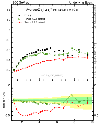Plot of sumpt-vs-pt-trns in 900 GeV pp collisions