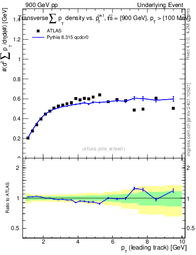 Plot of sumpt-vs-pt-trns in 900 GeV pp collisions