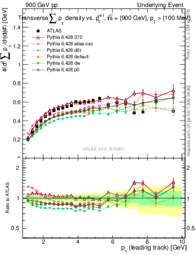 Plot of sumpt-vs-pt-trns in 900 GeV pp collisions