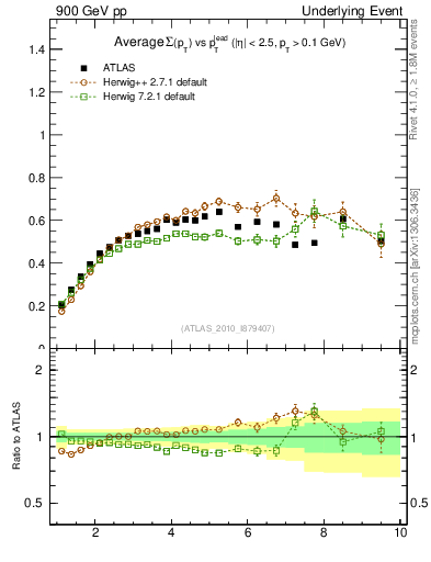 Plot of sumpt-vs-pt-trns in 900 GeV pp collisions