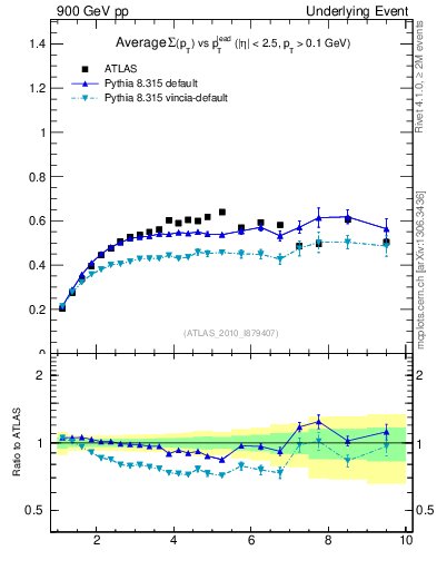 Plot of sumpt-vs-pt-trns in 900 GeV pp collisions
