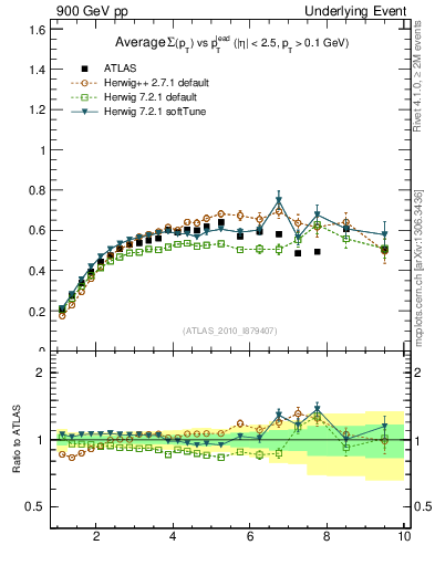 Plot of sumpt-vs-pt-trns in 900 GeV pp collisions