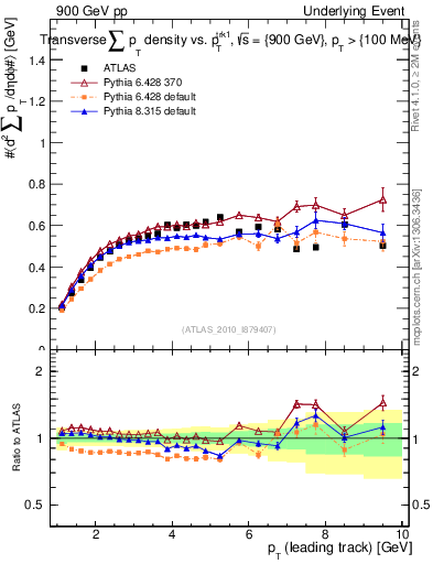 Plot of sumpt-vs-pt-trns in 900 GeV pp collisions