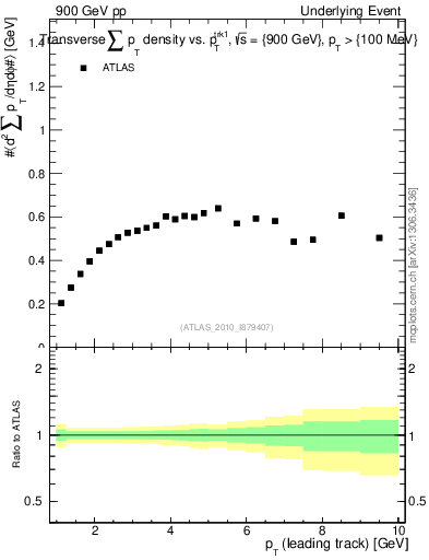 Plot of sumpt-vs-pt-trns in 900 GeV pp collisions
