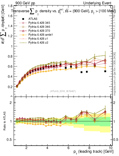 Plot of sumpt-vs-pt-trns in 900 GeV pp collisions
